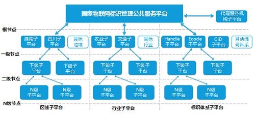 国家物联网标识管理公共服务平台及其应用分享