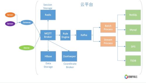 如何搭建一个物联网系统框架与部署物联网应用服务