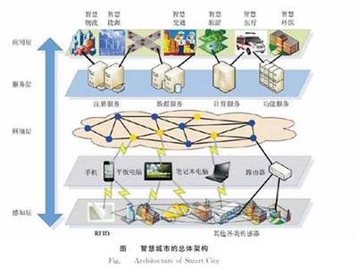 物联网应用服务 驱动智慧城市建设的核心引擎