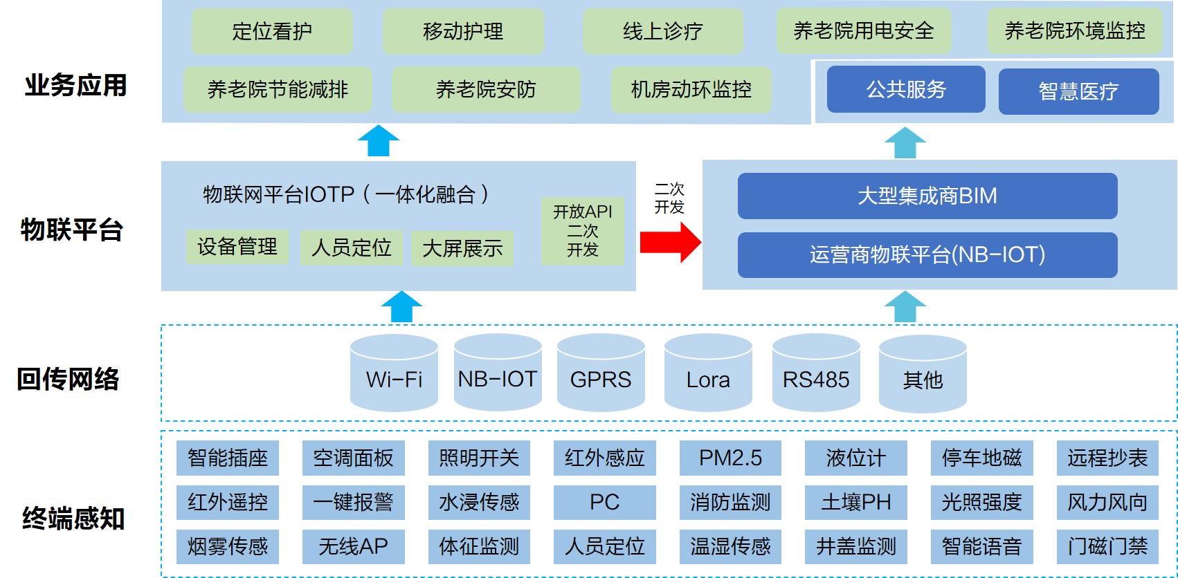 智慧养老院解决方案 - 养老院物联网建设 - 养老院基础网络建设 - 信