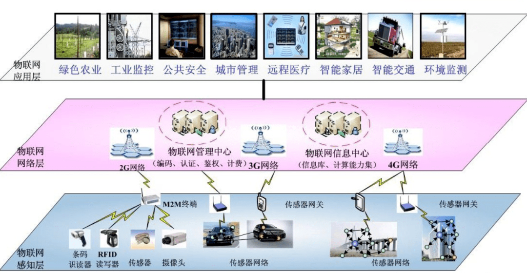 科普之光丨关于物联网的那些事儿 物联网应用服务