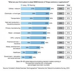 物联网应用服务 中国与印度的全球领先地位